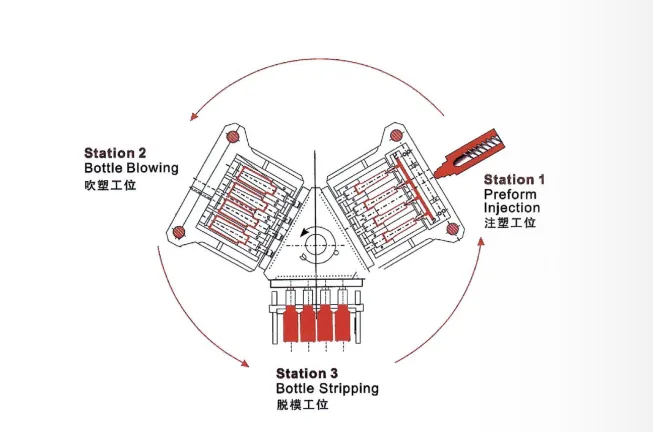 Injection blow molding operating principle