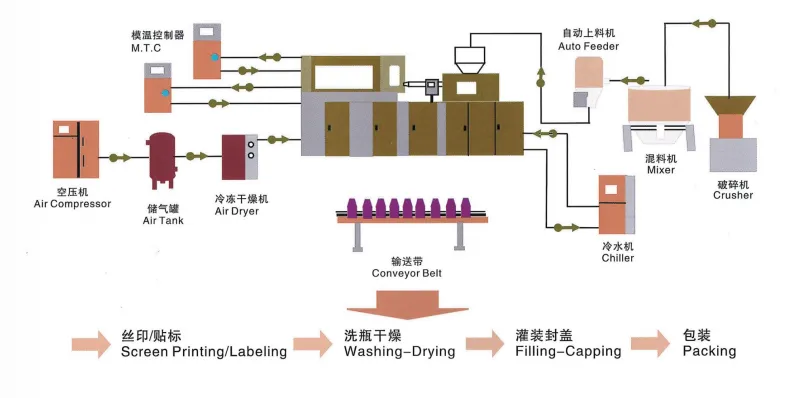 Complete ISBM production line components